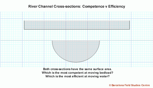 River channel cross-sections: comparing competency and efficiency with shapes of the same surface area.