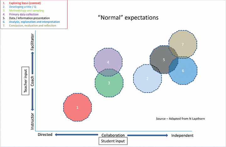 Relationship between different levels of teacher and student input at various stages in the independent investigation