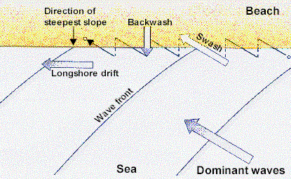 Longshore drift processes