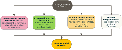 Priorat Strategic Priorities 2007-2013