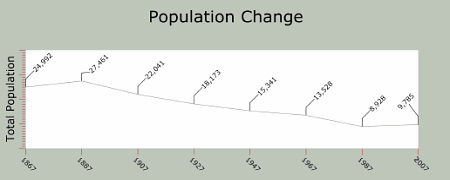 Priorat: population change 1867 - 2007
