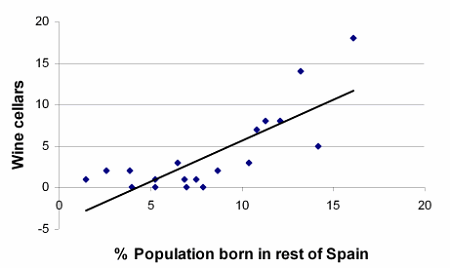 Relationship between place of birth and
the number of Priorat town wine cellars