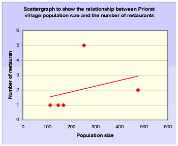 Scattergraph to show the relationship between Priorat village population size and the number of restaurants