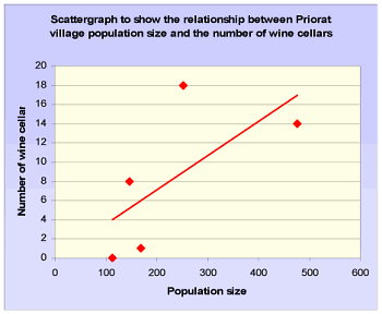Scattergraph to show the relationship between Priorat village population size and the number of wine cellars