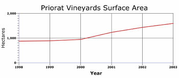 Growth of Priorat vineyards 1998-2003