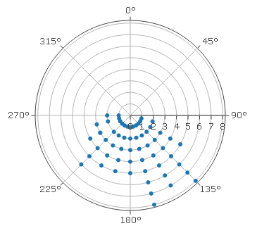 Polar scatter chart for pebble long axis orientations, Santa Margarida beach SW, Sitges