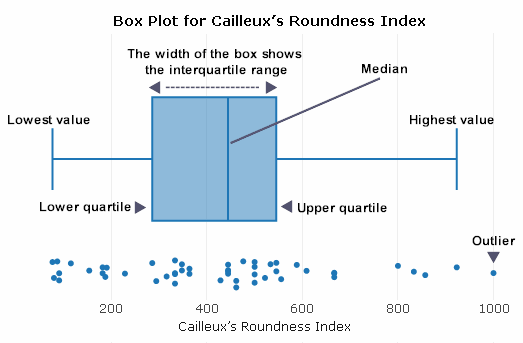 Cailleux Roundness Index box plots