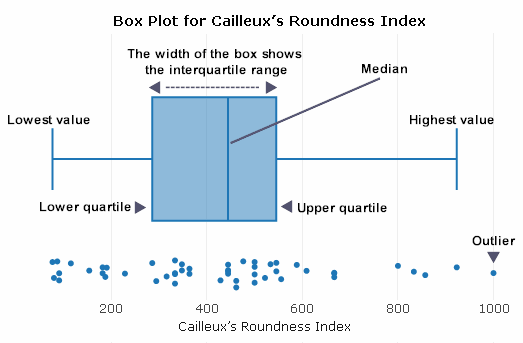 Box Plot And Box And Whisker Chart Creator