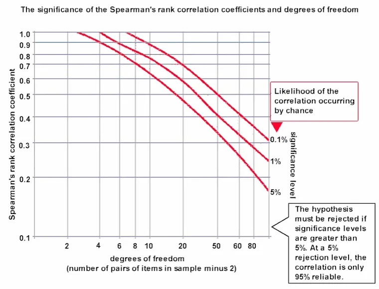 Significance of
Spearman's Rank Correlation Coefficient