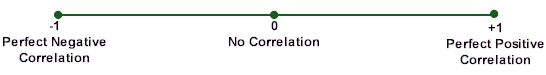 Spearman's Rank Correlation Coefficient Significance