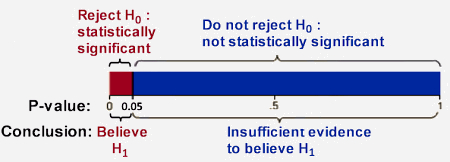 Spearman S Rank Calculator Rs P Value Scatter Graph And Conclusion