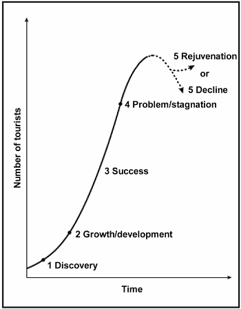 The five stages of the Butler Model