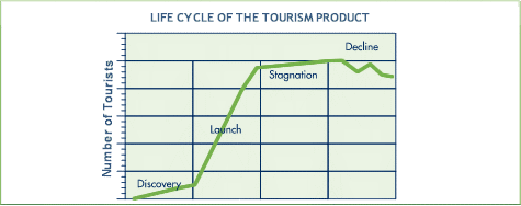 The life cycle of the tourism product