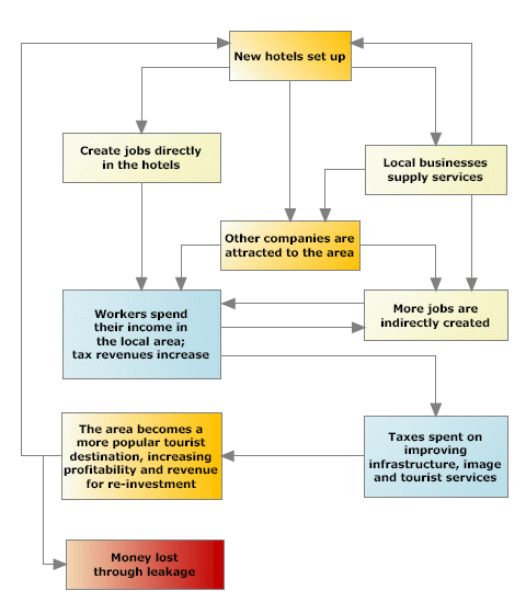 multiplier effect tourism diagram