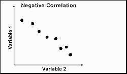 Strong negative correlation